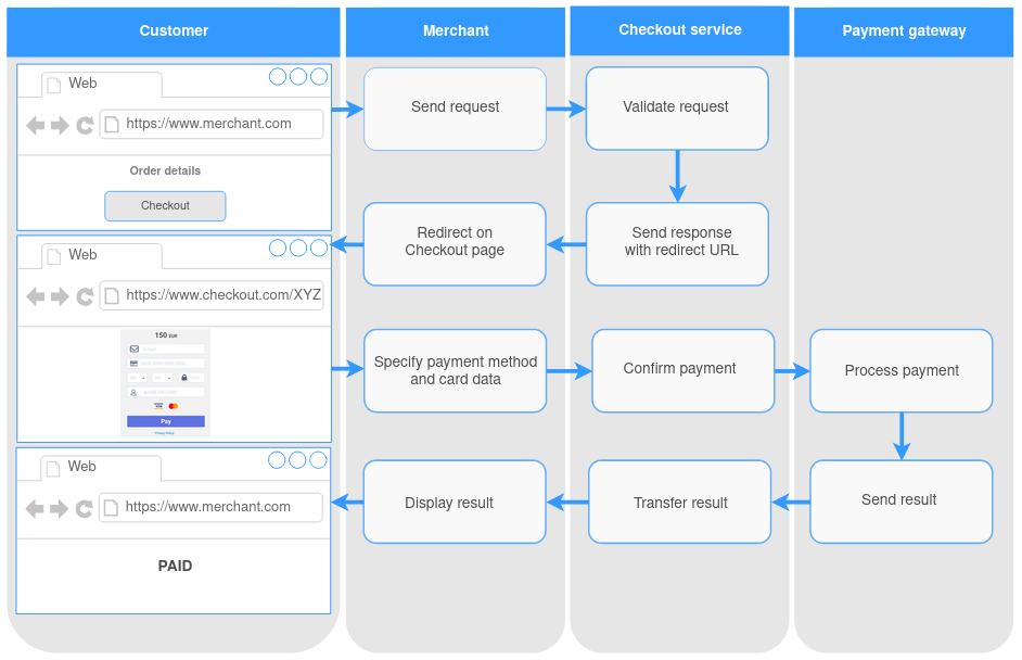 CHECKOUT INTEGRATION Developer API